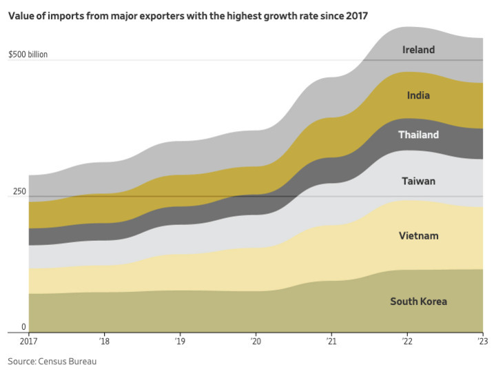 2017년부터 2023년까지 아일랜드, 인도, 태국, 대만, 베트남, 한국 등 주요 수출국의 미국 수입액 증가 추이를 보여주는 누적 영역 그래프. 모든 국가의 수입액이 꾸준히 증가했으며, 특히 아일랜드와 인도의 증가폭이 두드러진다.