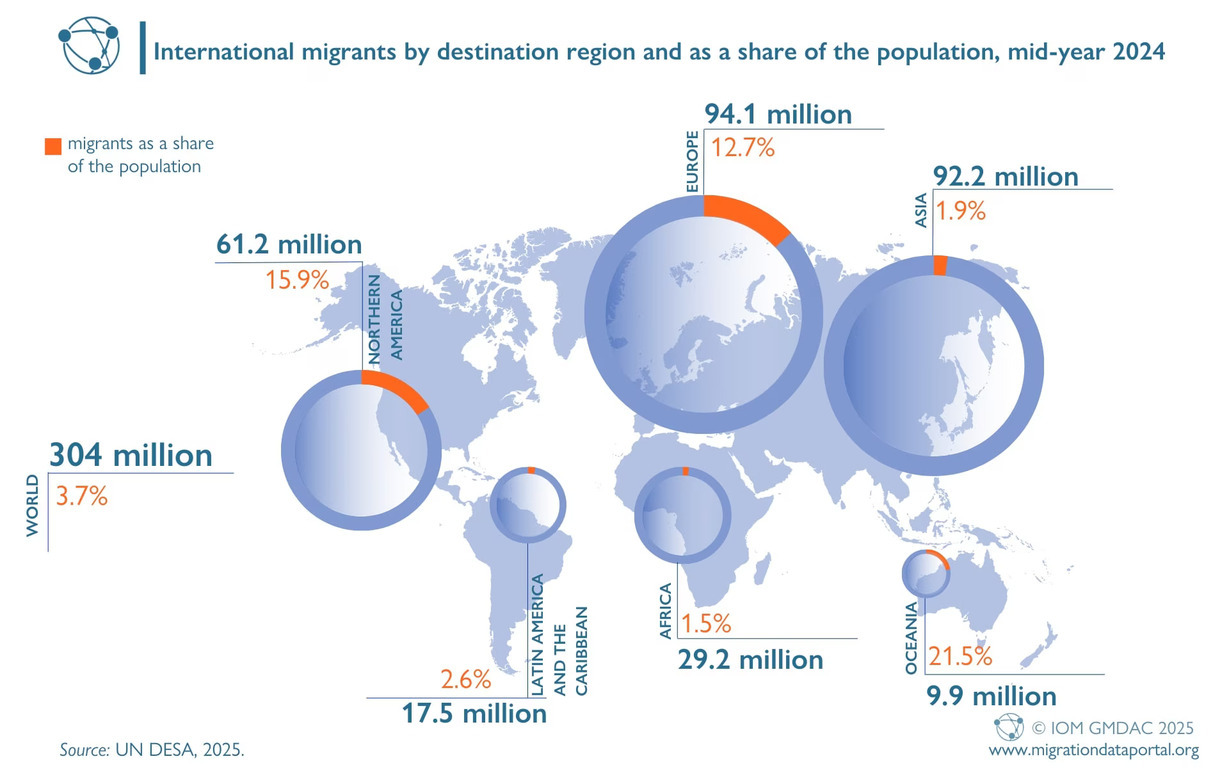 2024년 중반 기준, 세계 각 지역별 국제 이주자 수와 인구 대비 비율을 보여주는 지도 인포그래픽. 유럽 9410만 명(12.7%), 아시아 9220만 명(1.9%), 북아메리카 6120만 명(15.9%), 아프리카 2920만 명(1.5%), 라틴아메리카 및 카리브해 1750만 명(2.6%), 오세아니아 990만 명(21.5%). 전 세계적으로는 3억400만 명(3.7%)의 국제 이주자가 있음.