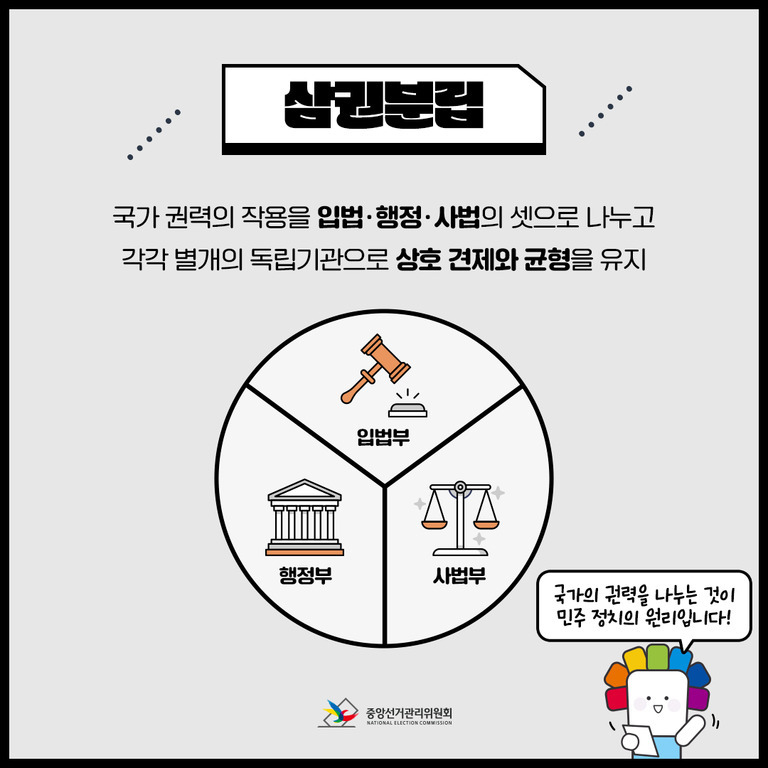 삼권분립에 대해 설명하는 이미지로, 국가 권력을 입법부, 행정부, 사법부로 나누어 상호 견제와 균형을 유지한다는 내용을 담고 있다. 원형 도식 안에 각각의 기관이 그림과 함께 표시되어 있으며, 하단에는 중앙선거관리위원회 로고와 캐릭터가 '국가의 권력을 나누는 것이 민주 정치의 원리입니다!'라고 말하고 있다.