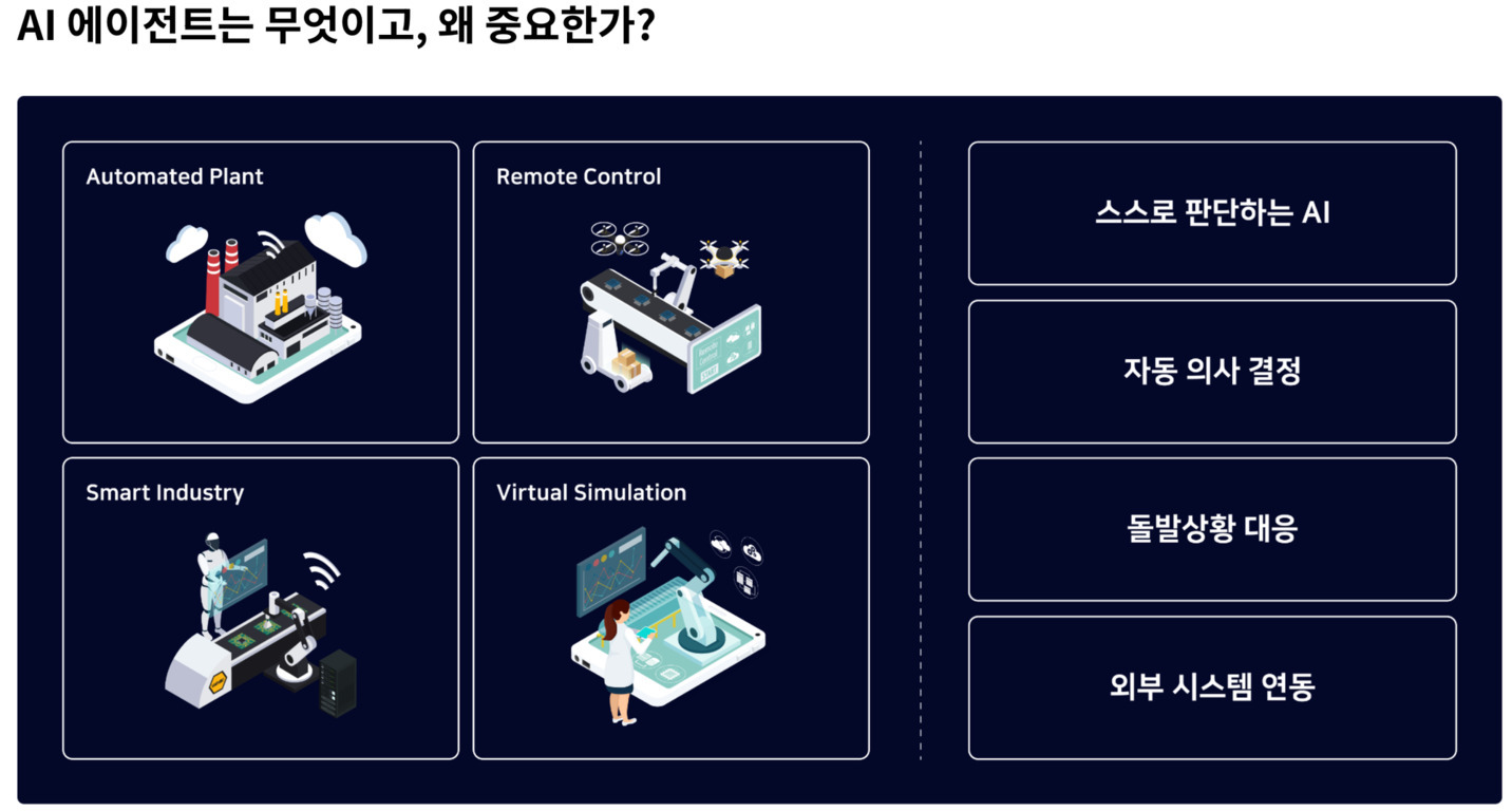 AI 에이전트의 중요성을 설명하는 이미지로, 왼쪽에는 Automated Plant, Remote Control, Smart Industry, Virtual Simulation 등 4가지 산업 분야의 그림과 영어 텍스트가 있고, 오른쪽에는 '스스로 판단하는 AI', '자동 의사 결정', '돌발상황 대응', '외부 시스템 연동'이라는 한글 설명이 나열되어 있다.