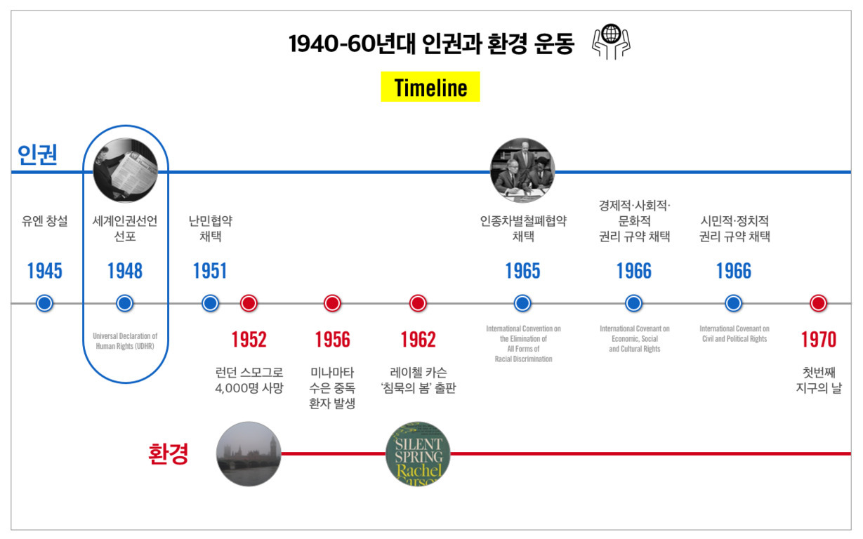 국제 인권 문제와 글로벌 대응: 현장 사례와 국가별 정책 비교 5 1940-60년대 인권과 환경 운동의 주요 사건을 연도별로 정리한 타임라인. 인권 분야에서는 1945년 유엔 창설, 1948년 세계인권선언 선포, 1951년 난민협약 채택, 1965년 인종차별철폐협약 채택, 1966년 경제적·사회적·문화적 권리 규약 및 시민적·정치적 권리 규약 채택이 있다. 환경 분야에서는 1952년 런던 스모그로 4,000명 사망, 1956년 미나마타 수은 중독 환자 발생, 1962년 레이첼 카슨 '침묵의 봄' 출판, 1970년 첫 번째 지구의 날이 있다.
