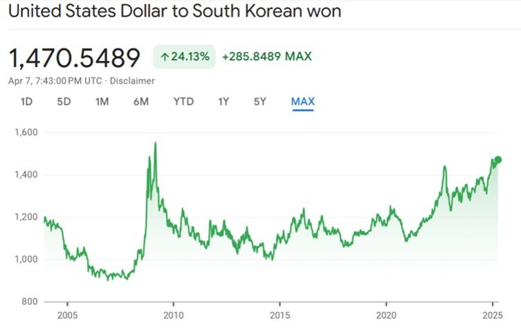 국제 금융 시장의 불확실성 시대, 2025년 투자 전략과 환율 전망 1 미국 달러(USD) 대비 대한민국 원(KRW) 환율의 2004년부터 2025년까지의 변동 추이를 보여주는 그래프. 2024년 4월 기준 환율은 약 1,470.55원이며, 전체적으로 상승세를 보이고 있다.