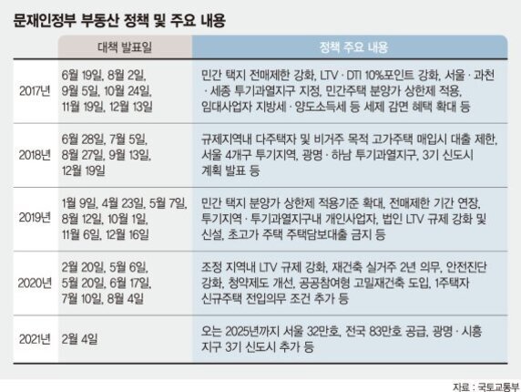 문재인정부 부동산 정책 및 주요 내용에 대한 표로, 2017년부터 2021년까지 연도별 대책 발표일과 주요 정책 내용을 정리하고 있다. 각 연도별로 민간 택지 전매제한, LTV·DTI 강화, 다주택자 규제, 분양가 상한제 확대, 공급 확대 등 다양한 부동산 정책이 포함되어 있다.