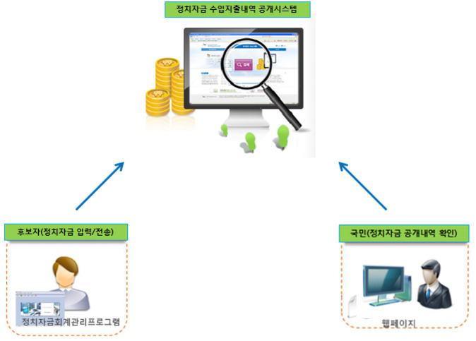 정치자금 수입지출내역 공개시스템의 흐름도. 후보자가 정치자금회계관리프로그램을 통해 정치자금을 입력 및 전송하고, 국민은 웹페이지를 통해 정치자금 공개내역을 확인하는 구조를 화살표로 연결하여 보여줌. 중앙에는 컴퓨터 모니터와 돋보기, 동전 이미지가 있음.