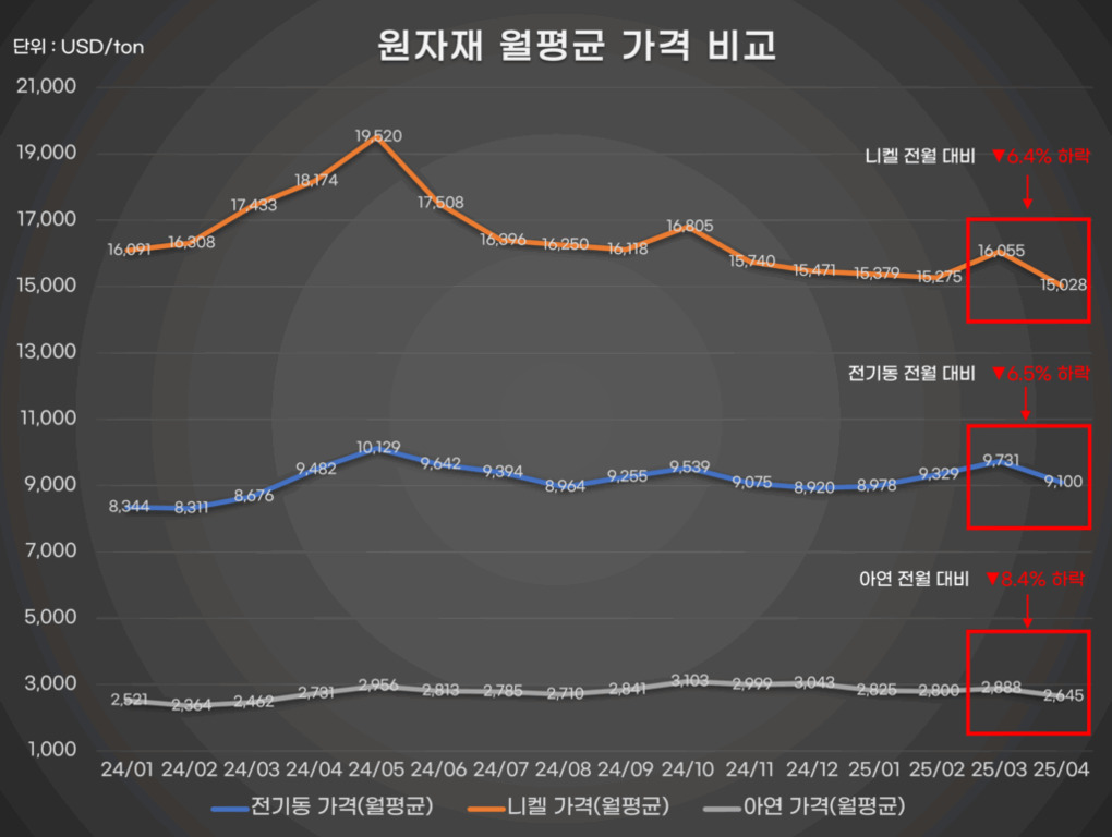 원자재 월평균 가격 비교 그래프. 니켈, 전기동, 아연의 2024년 1월부터 2025년 4월까지 월별 평균 가격 추이를 나타냄. 최근 한 달간 니켈은 6.4%, 전기동은 6.5%, 아연은 8.4% 하락했음을 빨간색 박스와 화살표로 강조함.