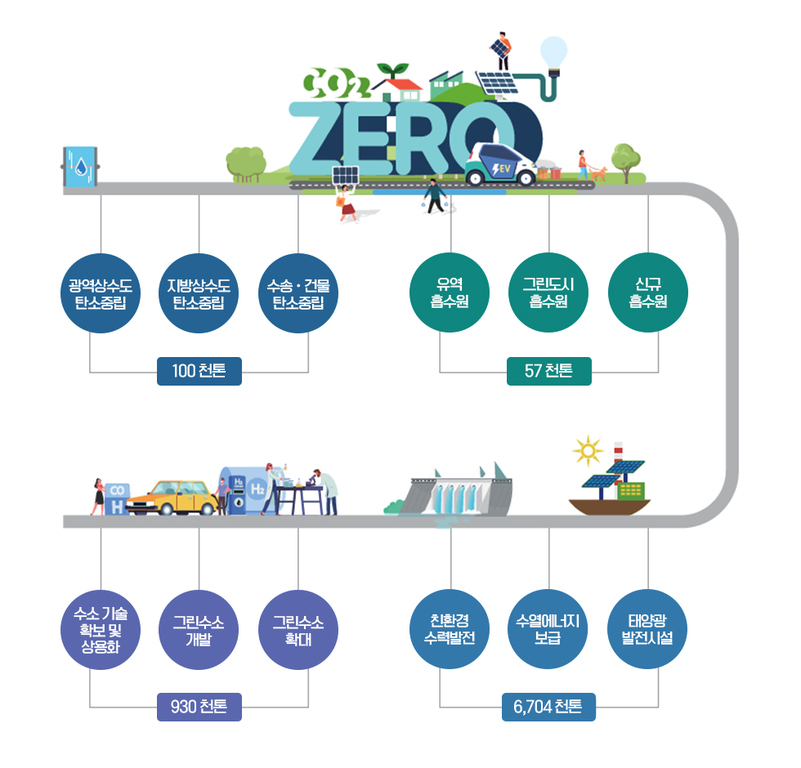 탄소중립과 관련된 다양한 정책 및 기술을 설명하는 인포그래픽. 상단에는 'CO2 ZERO'라는 문구와 함께 전기차, 태양광 패널, 나무 등 친환경 이미지를 배치. 중간에는 광역상수도 탄소중립, 지방상수도 탄소중립, 수송·건물 탄소중립(100천톤), 우역 흡수원, 그린도시 흡수원, 신규 흡수원(57천톤) 등 항목이 원형 아이콘으로 나열됨. 하단에는 수소 기술 확보 및 상용화, 그린수소 개발, 그린수소 확대(930천톤), 친환경 수력발전, 수열에너지 보급, 태양광 발전시설(6,704천톤) 등이 일러스트와 함께 표현됨.