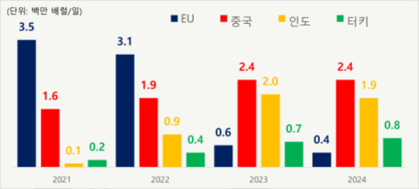 2021년부터 2024년까지 EU, 중국, 인도, 터키의 연도별 석유 수입량(단위: 백만 배럴/일)을 나타낸 막대그래프. 2021년 EU 3.5, 중국 1.6, 인도 0.1, 터키 0.2. 2022년 EU 3.1, 중국 1.9, 인도 0.9, 터키 0.4. 2023년 EU 0.6, 중국 2.4, 인도 2.0, 터키 0.7. 2024년 EU 0.4, 중국 2.4, 인도 1.9, 터키 0.8.
