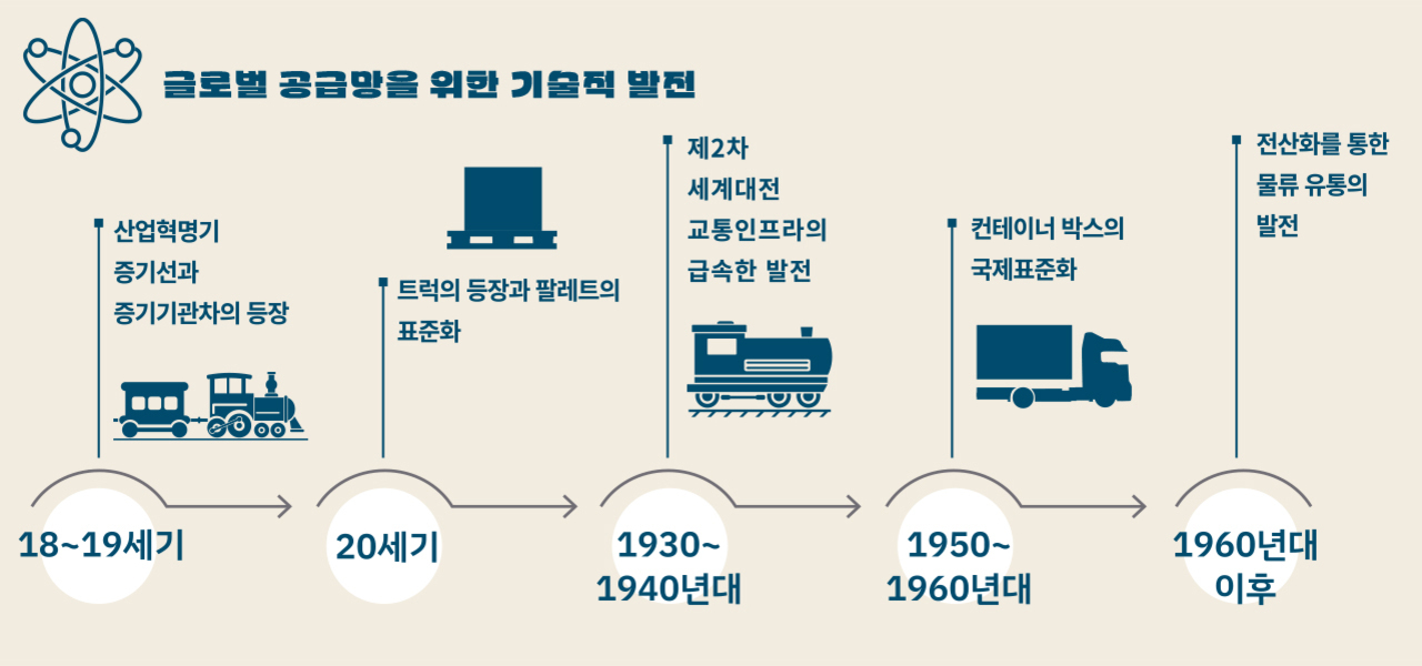 글로벌 공급망 변화: 미중 갈등과 지정학 리스크 속 기업의 새로운 전략 4 글로벌 공급망을 위한 기술적 발전의 역사를 시각적으로 보여주는 인포그래픽. 18~19세기 산업혁명기 증기선과 증기관차 등장, 20세기 트럭과 팔레트 표준화, 1930~1940년대 제2차 세계대전 후 교통인프라 발전, 1950~1960년대 컨테이너 박스 국제표준화, 1960년대 이후 전산화를 통한 물류 유통 발전 순으로 설명.