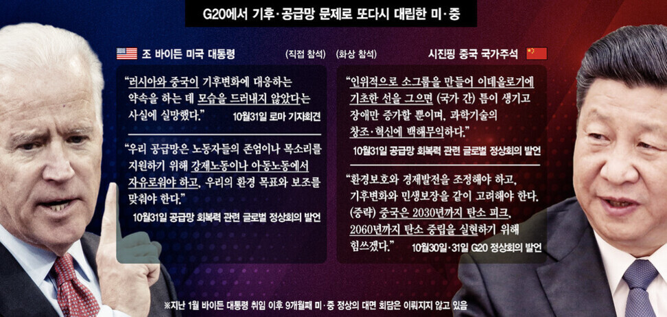 조 바이든 미국 대통령과 시진핑 중국 국가주석의 사진이 나란히 배치되어 있으며, G20에서 기후와 공급망 문제를 두고 미중 양국의 입장 차이를 보여주는 인포그래픽. 각 지도자의 발언 내용이 인용문 형태로 정리되어 있다.