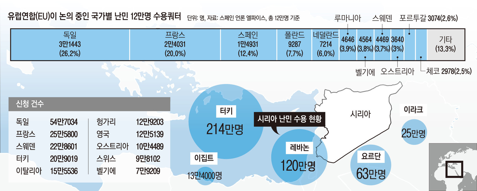 유럽연합(EU)이 논의 중인 국가별 난민 12만명 수용쿼터와 시리아 난민 수용 현황을 보여주는 인포그래픽. 독일이 3만1443명(26.2%)으로 가장 많고, 프랑스 2만4031명(20%), 스페인 1만4931명(12.4%) 등으로 이어진다. 시리아 주변국 중 터키가 214만명, 레바논 120만명, 요르단 63만명, 이라크 25만명, 이집트 13만4000명의 시리아 난민을 수용하고 있음을 지도와 함께 나타냄.