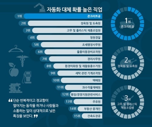 자동화 대체 확률이 높은 직업 순위를 보여주는 인포그래픽. 1위는 콘크리트공, 2위는 창유리 및 도소매, 3위는 고무 및 플라스틱 제품조립원 등 단순 반복적이고 정교함이 떨어지는 직종이 상위권에 위치해 있다.