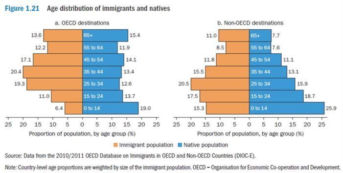 이 이미지는 OECD 및 비OECD 국가에서 이민자와 원주민의 연령 분포를 비교한 막대 그래프이다. 각 그래프는 연령대별로 인구 비율을 나타내며, 주황색은 이민자, 파란색은 원주민을 의미한다. OECD 국가에서는 25~44세 이민자의 비율이 높고, 비OECD 국가에서는 0~14세 원주민의 비율이 가장 높다.