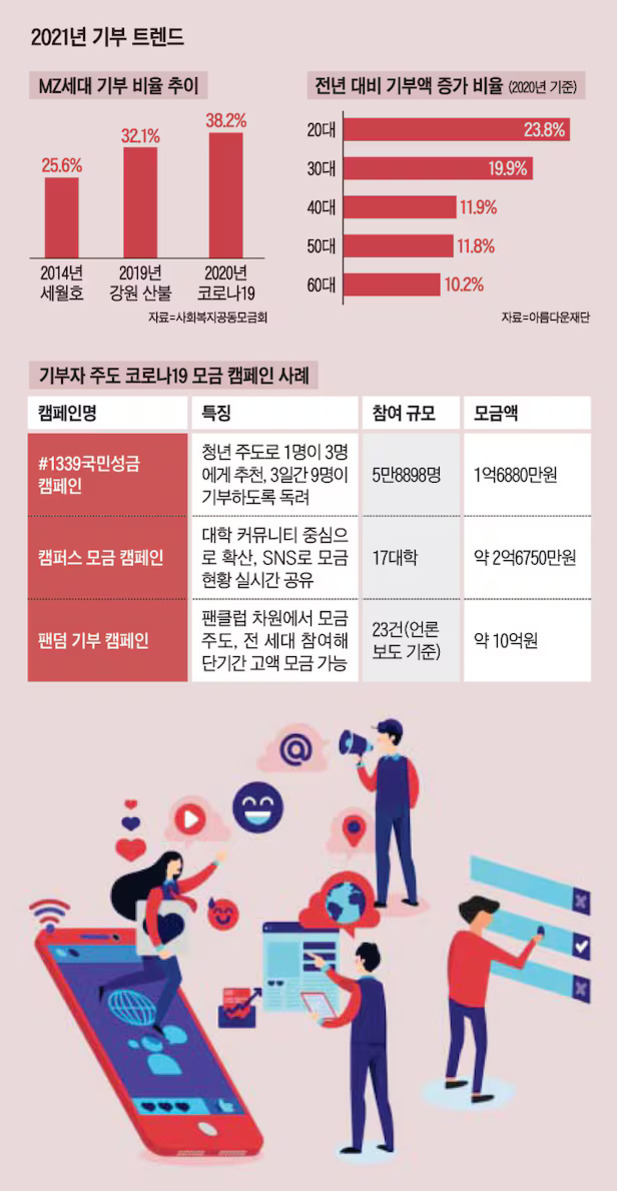 2021년 기부 트렌드에 대한 인포그래픽. MZ세대 기부 비율 추이(2014년 25.6%, 2019년 32.1%, 2020년 38.2%)와 연령별 전년 대비 기부액 증가 비율(20대 23.8%, 30대 19.9% 등) 그래프, 코로나19 관련 주요 기부 캠페인 사례 표, 그리고 SNS를 활용한 젊은 세대의 기부 활동을 상징하는 일러스트가 포함됨.