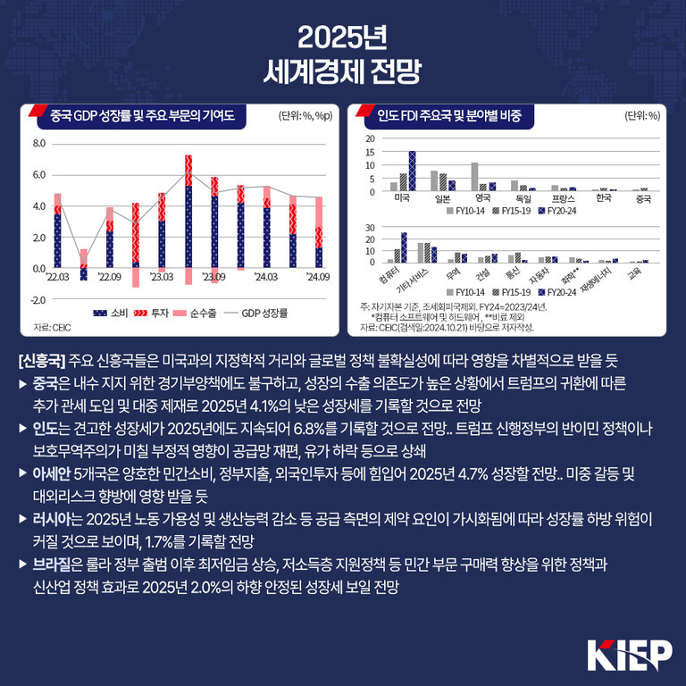 2025년 세계경제 전망에 대한 인포그래픽. 중국 GDP 성장률 및 주요 부문의 기여도와 인도 FDI 주요국 및 분야별 비중 그래프가 포함되어 있다. 신흥국 경제 전망, 중국, 인도, 아세안, 러시아, 브라질의 2025년 경제 성장 전망에 대한 요약 설명이 하단에 정리되어 있다. KIEP 로고가 오른쪽 아래에 위치.