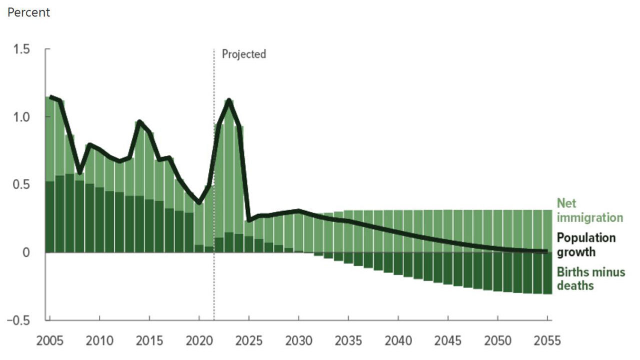 2005년부터 2055년까지 인구 성장률, 순이민, 출생자 수에서 사망자 수를 뺀 값을 퍼센트로 나타낸 그래프. 2025년 이후는 추정치로 표시되며, 전체적으로 인구 성장률이 감소하는 추세를 보인다. 순이민은 인구 증가에 지속적으로 기여하지만 출생자 수에서 사망자 수를 뺀 값은 점차 감소한다.