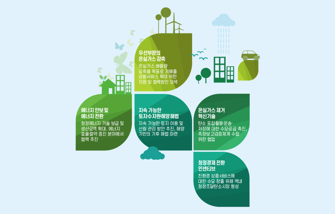 녹색 잎 모양 도형에 에너지 전환, 온실가스 감축, 지속 가능한 토지·자원 해양 해법, 온실가스 제거 혁신기술, 청정경제 전환 인센티브 등 친환경 정책 및 협력 방안이 한글로 적혀 있고, 집과 나무, 풍력발전기, 자동차 등의 아이콘이 배경에 그려진 인포그래픽 이미지