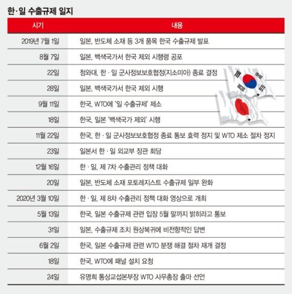 한-일 수출규제 일지 표로, 2019년 7월부터 2020년 6월까지의 주요 사건과 날짜, 내용을 정리함. 오른쪽에는 태극기와 일장기가 겹쳐진 이미지가 있음.