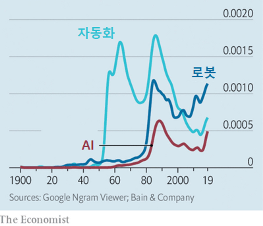 1900년부터 2019년까지 '자동화', '로봇', 'AI'라는 단어의 사용 빈도 변화를 나타내는 선 그래프. 자동화와 로봇은 1960년대 이후 급격히 증가했으며, AI는 상대적으로 낮지만 최근 상승세를 보임.