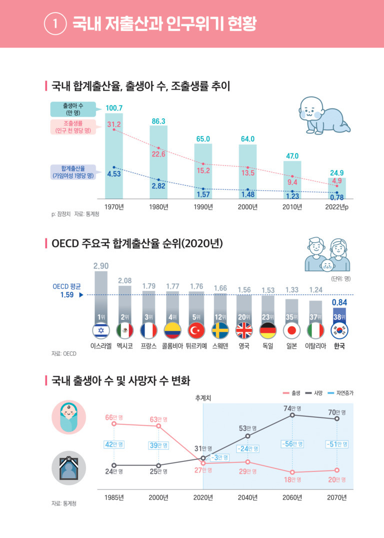 국내 저출산과 인구위기 현황을 보여주는 인포그래픽. 국내 합계출산율, 출생아 수, 조출생률이 1970년부터 2022년까지 지속적으로 감소하는 그래프, 2020년 OECD 주요국 합계출산율 순위에서 한국이 0.84명으로 최하위임을 나타내는 막대그래프, 1985년부터 2070년까지 국내 출생아 수와 사망자 수 변화 추이 그래프가 포함되어 있다.