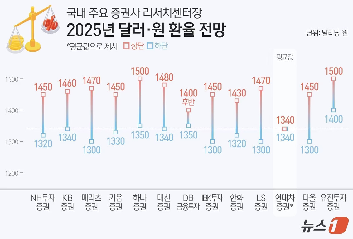 국제 금융 시장의 불확실성 시대, 2025년 투자 전략과 환율 전망 5 2025년 달러-원 환율 전망을 국내 주요 증권사 리서치센터장별로 상단과 하단으로 나타낸 그래프. NH투자증권, KB증권, 메리츠증권, 키움증권, 하나증권, 대신증권, DB금융투자, IBK투자증권, 한화증권, LS증권, 현대차증권, 다올유진투자증권이 포함되어 있으며 상단은 1430~1500원, 하단은 1300~1400원 범위로 예측됨. 평균값은 1340원.
