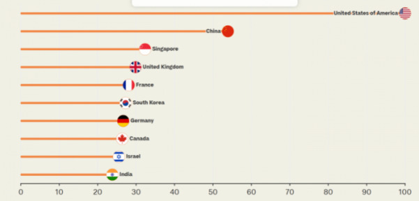 10개 국가의 막대그래프. 미국이 가장 높은 수치(100), 그 다음은 중국(약 50), 싱가포르, 영국, 프랑스, 한국, 독일, 캐나다, 이스라엘, 인도 순으로 표시됨.
