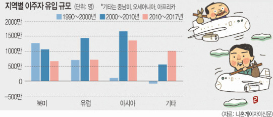 지역별 이주자 유입 규모를 1990~2000년, 2000~2010년, 2010~2017년 세 기간으로 나누어 북미, 유럽, 아시아, 기타 지역에 대해 막대그래프로 비교한 이미지. 오른쪽에는 비행기를 타고 이동하는 사람들의 일러스트가 있다.