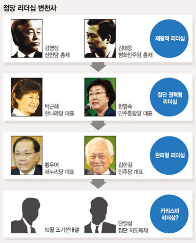 정당 리더십 변천사를 보여주는 인포그래픽. 김영삼, 김대중의 제왕적 리더십, 박근혜, 한명숙의 집단 권력형 리더십, 황우여, 김한길의 관리형 리더십, 그리고 향후 카리스마 리더십으로의 변화 가능성을 화살표와 사진으로 설명하고 있다.