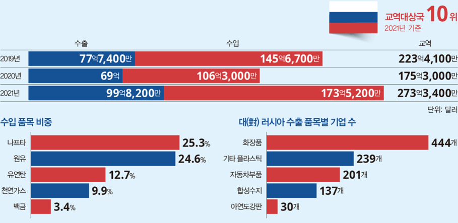 2019년부터 2021년까지 한국과 러시아의 수출입 및 교역액 변화, 주요 수입 품목 비중(나프타, 원유, 유연탄 등), 러시아 수출 품목별 기업 수(화장품, 플라스틱, 자동차부품 등)를 보여주는 인포그래픽. 2021년 기준 러시아는 한국의 10위 교역 대상국임.