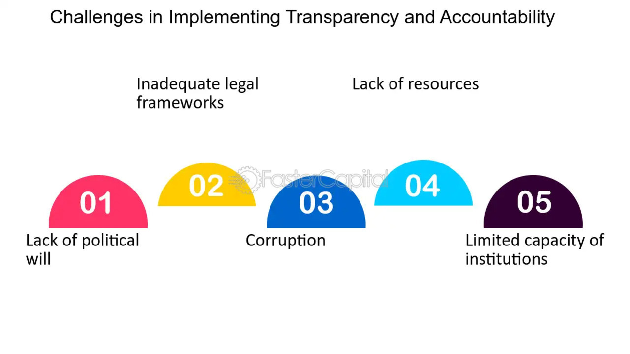 투명성과 책임성 구현의 도전 과제로 '정치적 의지 부족', '불충분한 법적 체계', '부패', '자원 부족', '기관 역량 제한'이 다섯 가지 단계로 나열된 인포그래픽 이미지