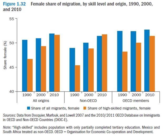 1990년, 2000년, 2010년의 기술 수준과 출신 지역별 여성 이주자 비율을 나타낸 막대그래프. 전체 이주자 중 여성 비율(파란색)과 고숙련 이주자 중 여성 비율(주황색)이 모든 출신지, 비OECD, OECD 회원국으로 구분되어 있음. 전체적으로 시간이 지날수록 두 비율 모두 증가하는 경향이 보임.