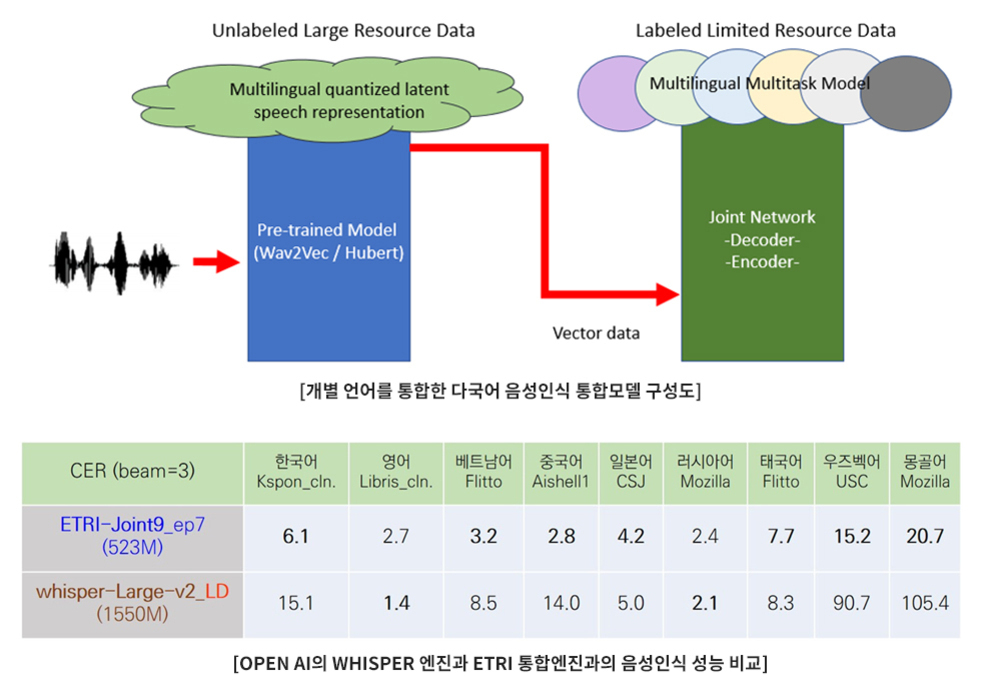 다국어 음성인식 통합모델의 구조와 성능 비교를 보여주는 이미지. 상단에는 미라벨 대규모 음성 데이터와 라벨이 있는 제한된 데이터로부터 각각 사전학습 모델(Wav2Vec/Hubert)과 다국어 멀티태스크 모델을 통해 벡터 데이터를 생성하고, 이를 조인트 네트워크(디코더, 인코더)에 입력하는 흐름도가 있다. 하단 표는 ETRI-Joint9_ep7(523M)과 whisper-Large-v2_LD(1550M)의 언어별 음성인식 성능(CER, beam=3)을 한국어, 영어, 베트남어 등 8개 언어에 대해 비교한다. ETRI 엔진이 대부분의 언어에서 더 낮은 CER을 보임.