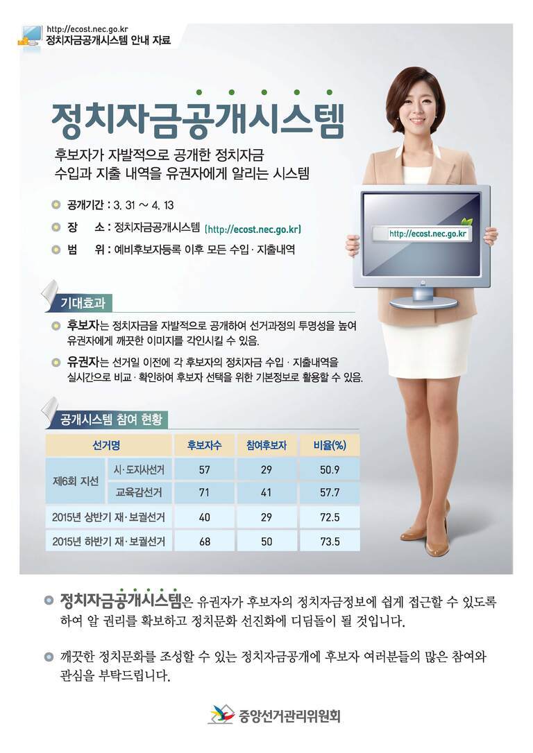 정치자금공개시스템 안내 포스터. 정장을 입은 여성이 모니터를 들고 있으며, 모니터에는 'http://ecost.nec.go.kr'이 표시되어 있다. 정치자금공개시스템의 목적, 공개기간(3.31~4.13), 장소, 범위, 기대효과, 참여 현황 표(선거명별 후보자수와 참여후보자 비율) 등이 안내되어 있다. 하단에는 중앙선거관리위원회 로고가 있다.