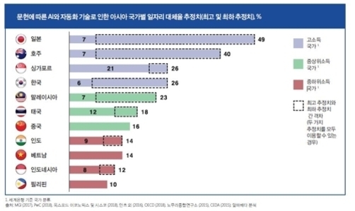 아시아 국가별로 AI와 자동화 기술로 인한 일자리 대체율 추정치(최고 및 최하 추정치)를 막대그래프로 나타낸 이미지. 일본, 호주, 싱가포르, 한국 등 고소득 국가는 대체율이 높고, 필리핀, 인도네시아 등 중하위 소득 국가는 낮은 편임. 각 국가별로 최고와 최하 추정치가 점선 박스로 표시되어 있음.