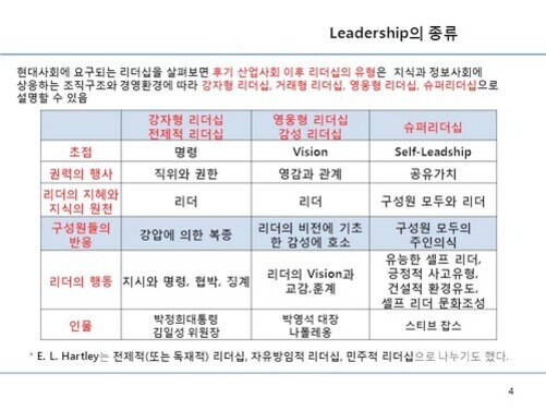 정치적 리더십의 유형과 변화: 현대 사례와 소통 전략의 진화 2 Leadership의 종류에 대한 표로, 강제적 리더십(전체적 리더십), 영웅형 리더십(강점 리더십), 슈퍼리더십으로 구분되어 있다. 각 리더십 유형별로 초점, 권력의 행사, 리더의 지혜와 지식원천, 구성원의 반응, 리더의 행동, 인물 등의 항목이 비교 설명되어 있다.