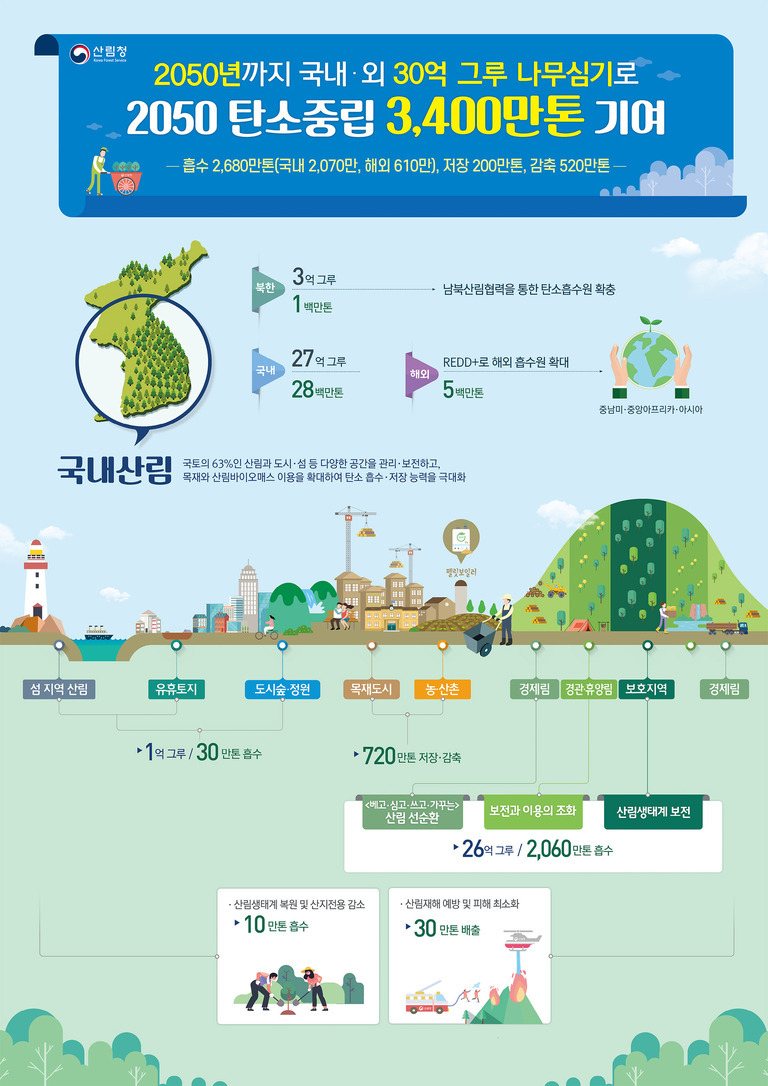 2050년까지 국내외 30억 그루 나무심기로 3,400만톤 탄소중립 기여를 목표로 하는 산림청의 인포그래픽. 국내산림, 북한, 해외에서 각각 나무를 심고 관리하여 탄소 흡수와 저장을 극대화하는 방안과 구체적인 수치(국내 27억 그루, 북한 3억 그루, 해외 5백만톤 등), 그리고 도시숲, 목재도시, 농산촌 등 다양한 공간에서의 실천 방법이 그림과 함께 설명되어 있다.