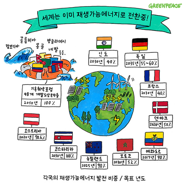 세계 여러 나라의 재생가능에너지 발전 비중과 목표 연도를 소개하는 일러스트. 지구를 중심으로 태양광 패널과 풍력 터빈이 그려져 있고, 인도(2030년 40%), 독일(2035년 55~60%), 프랑스(2030년 40%), 덴마크(2020년 50%), 오스트리아(2020년 70.6%), 코스타리카(2030년 100%), 뉴질랜드(2050년 90%), 모로코(2030년 52%), 에콰도르(2017년 90%) 등의 국가별 목표가 표시되어 있다. 상단에는 '세계는 이미 재생가능에너지로 전환중!'이라는 문구가 있음.