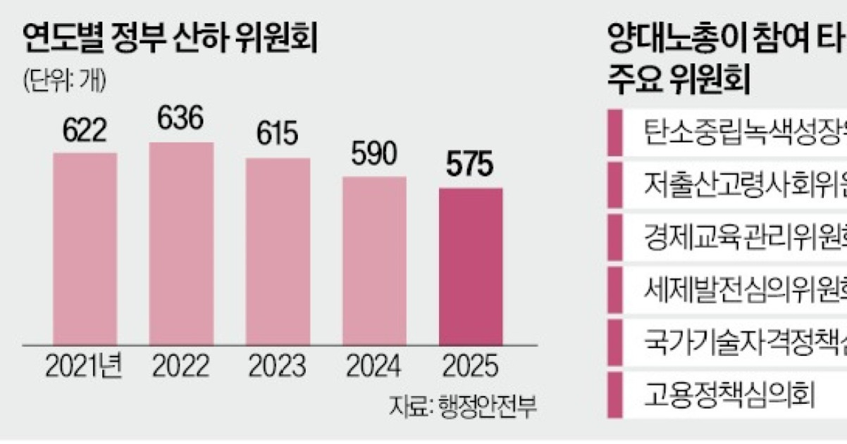 2021년부터 2025년까지 연도별 정부 산하 위원회 수를 막대그래프로 나타낸 이미지. 2021년 622개, 2022년 636개, 2023년 615개, 2024년 590개, 2025년 575개로 점차 감소하는 추세임. 오른쪽에는 양대노총이 참여한 주요 위원회 목록이 나열되어 있음.