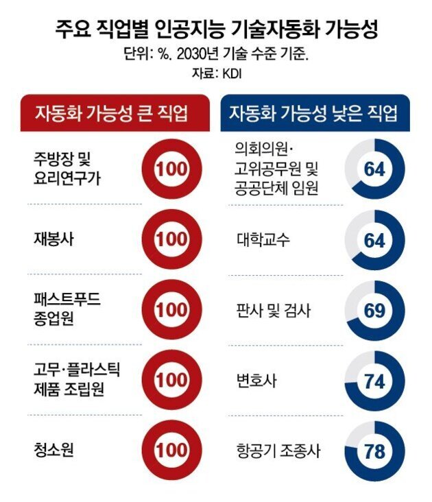 주요 직업별 인공지능 기술자동화 가능성을 2030년 기술 수준 기준으로 나타낸 표. 자동화 가능성이 큰 직업(100%): 주방장 및 요리연구가, 재봉사, 패스트푸드 종업원, 고무·플라스틱 제품 조립원, 청소원. 자동화 가능성이 낮은 직업: 국회의원·고위공무원 및 공공단체 임원(64%), 대학교수(64%), 판사 및 검사(69%), 변호사(74%), 항공기 조종사(78%). 출처는 KDI.