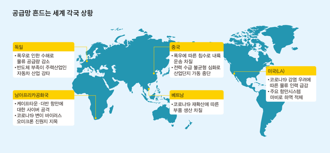 세계 지도 위에 독일, 남아프리카공화국, 중국, 베트남, 미국(LA) 등 주요 국가별로 공급망 혼란 상황을 설명하는 인포그래픽. 각 국가별로 폭우, 코로나19, 전력 수급 불균형 등으로 인한 물류 및 생산 차질 등의 원인이 요약되어 있다.