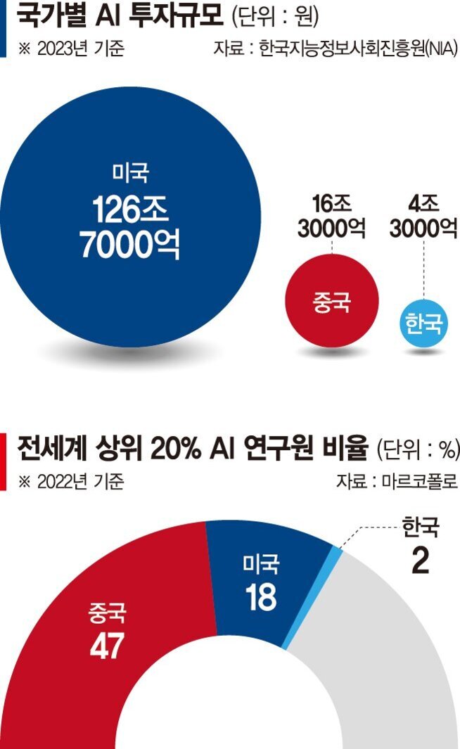2023년 기준 국가별 AI 투자규모를 나타내는 원형 그래프와 2022년 기준 전세계 상위 20% AI 연구원 비율을 보여주는 도넛 차트. 미국이 126조 7000억 원으로 가장 많고, 중국은 16조 3000억 원, 한국은 4조 3000억 원 순이다. AI 연구원 비율은 중국이 47%, 미국이 18%, 한국이 2%로 표시되어 있다.