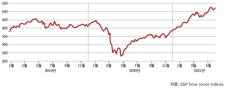 2019년 1월부터 2021년 5월까지의 S&P Dow Jones 지수 변동 그래프. 2020년 초에 큰 하락이 있었고 이후 꾸준히 상승하여 2021년 5월에는 최고점을 기록함.