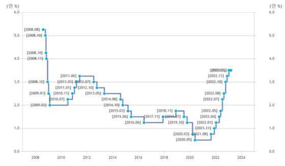 2008년부터 2024년까지의 기준금리 변동 추이를 나타낸 그래프. 2008년 약 5%에서 급격히 하락한 후, 2020년까지 점진적으로 낮아졌다가 2022년 이후 다시 급격히 상승하여 약 3.5%에 도달함을 보여준다.