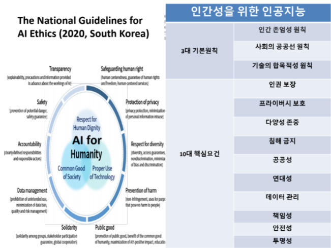 왼쪽에는 2020년 대한민국 AI 윤리 국가 가이드라인의 주요 원칙과 요소들이 영어로 원형 다이어그램 형태로 정리되어 있고, 오른쪽에는 '인간성을 위한 인공지능'이라는 제목 아래 3대 기본원칙(인간 존엄성, 공공선, 기술의 합목적성)과 10대 핵심요건(인권 보장, 프라이버시 보호, 다양성 존중 등)이 한글 표로 정리되어 있다.