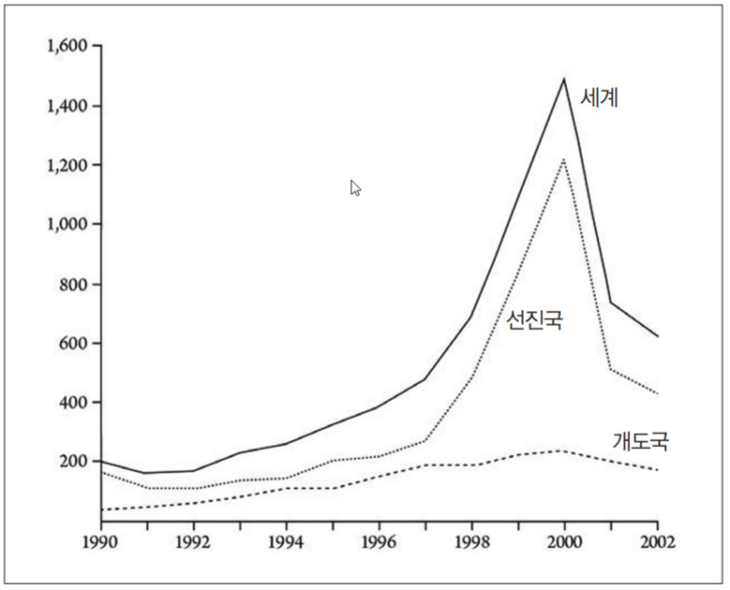 1990년부터 2002년까지 세계, 선진국, 개도국의 수치 변화를 나타내는 선 그래프. 2000년에 모든 그룹에서 급격한 증가 후 감소하는 추세를 보임.