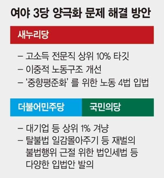 여야 3당 양극화 문제 해결 방안에 대한 표. 새누리당: 고소득 전문직 상위 10% 타깃, 이중적 노동구조 개선, '중향평준화'를 위한 노동 4법 입법. 더불어민주당과 국민의당: 대기업 등 상위 1% 겨냥, 탈불법 일감몰아주기 등 재벌의 불법행위 근절 위한 법인세법 등 다양한 입법안 발의.