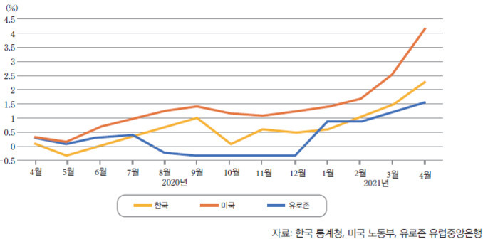 2020년 4월부터 2021년 4월까지 한국, 미국, 유로존의 실업률 변동을 나타낸 선 그래프. 미국(빨간색)이 가장 큰 폭으로 상승했고, 한국(노란색)과 유로존(파란색)은 완만하게 증가함.