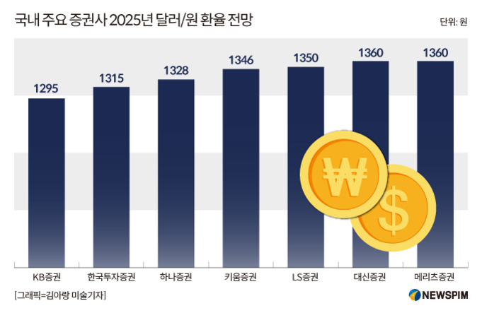 국제 금융 시장의 불확실성 시대, 2025년 투자 전략과 환율 전망 4 국내 주요 증권사의 2025년 달러/원 환율 전망을 막대그래프로 나타낸 이미지. KB증권 1295원, 한국투자증권 1315원, 하나증권 1328원, 키움증권 1346원, LS증권 1350원, 대신증권과 메리츠증권이 각각 1360원을 예측함. 그래프 하단에는 원화와 달러 기호가 그려진 동전 그림이 있음.
