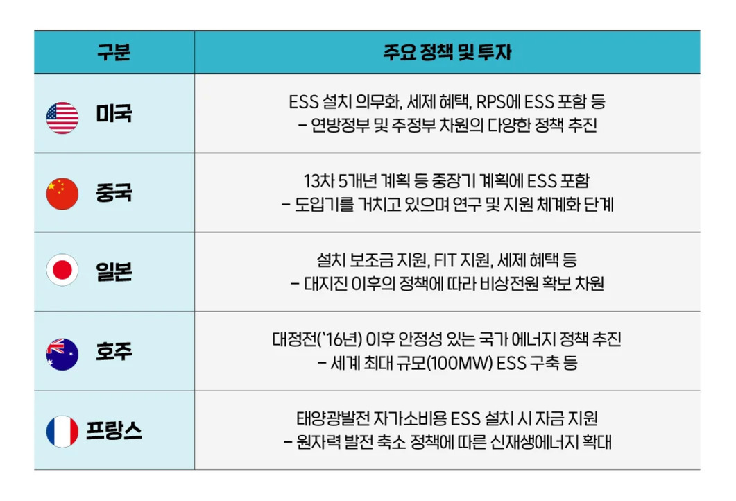 미국, 중국, 일본, 호주, 프랑스의 ESS(에너지 저장 시스템) 관련 주요 정책 및 투자 내용을 비교한 표. 각 국가는 ESS 설치 의무화, 세제 혜택, 연구 지원 등 다양한 정책을 추진하고 있음.