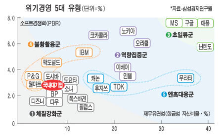 기업들을 소프트경쟁력(PBR)과 재무유연성(현금성 자산비율) 기준으로 5개 유형(불황활용군, 초일류군, 역량집중군, 엔트랙군, 체질강화군)으로 분류한 그래프. 각 군에 속하는 대표 기업들이 이름과 함께 표시되어 있다.
