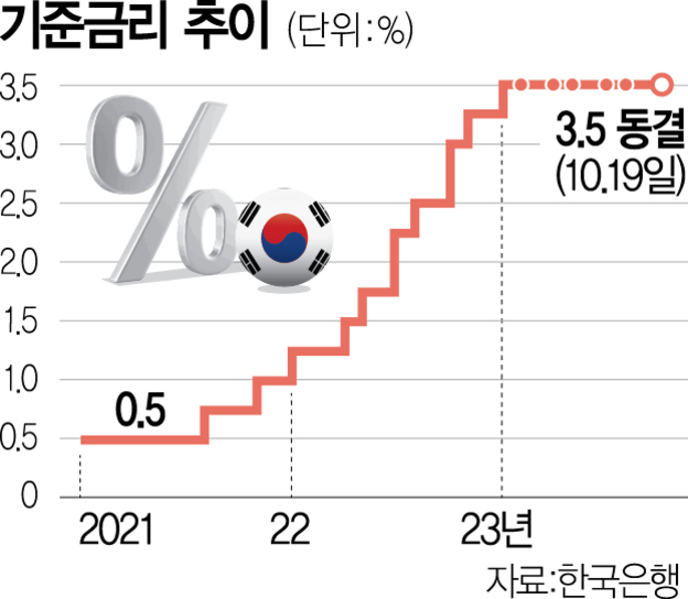 2021년부터 2023년까지 한국 기준금리 추이 그래프. 2021년 0.5%에서 시작해 점진적으로 상승하여 2023년 3.5%에 도달 후 동결됨. 큰 퍼센트 기호와 태극기 이미지가 삽입되어 있음. 출처는 한국은행.